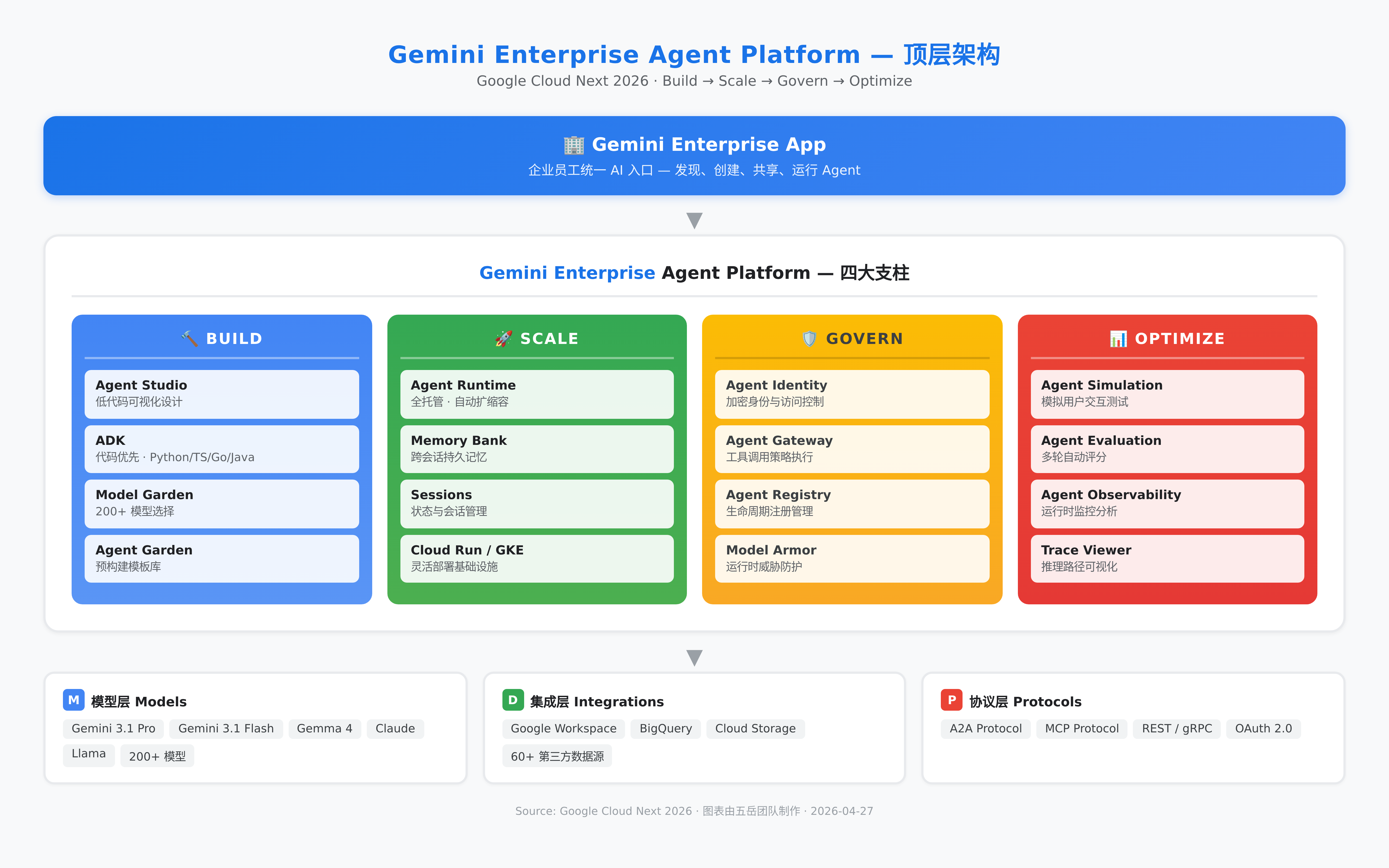 Gemini Enterprise Agent Platform 顶层架构