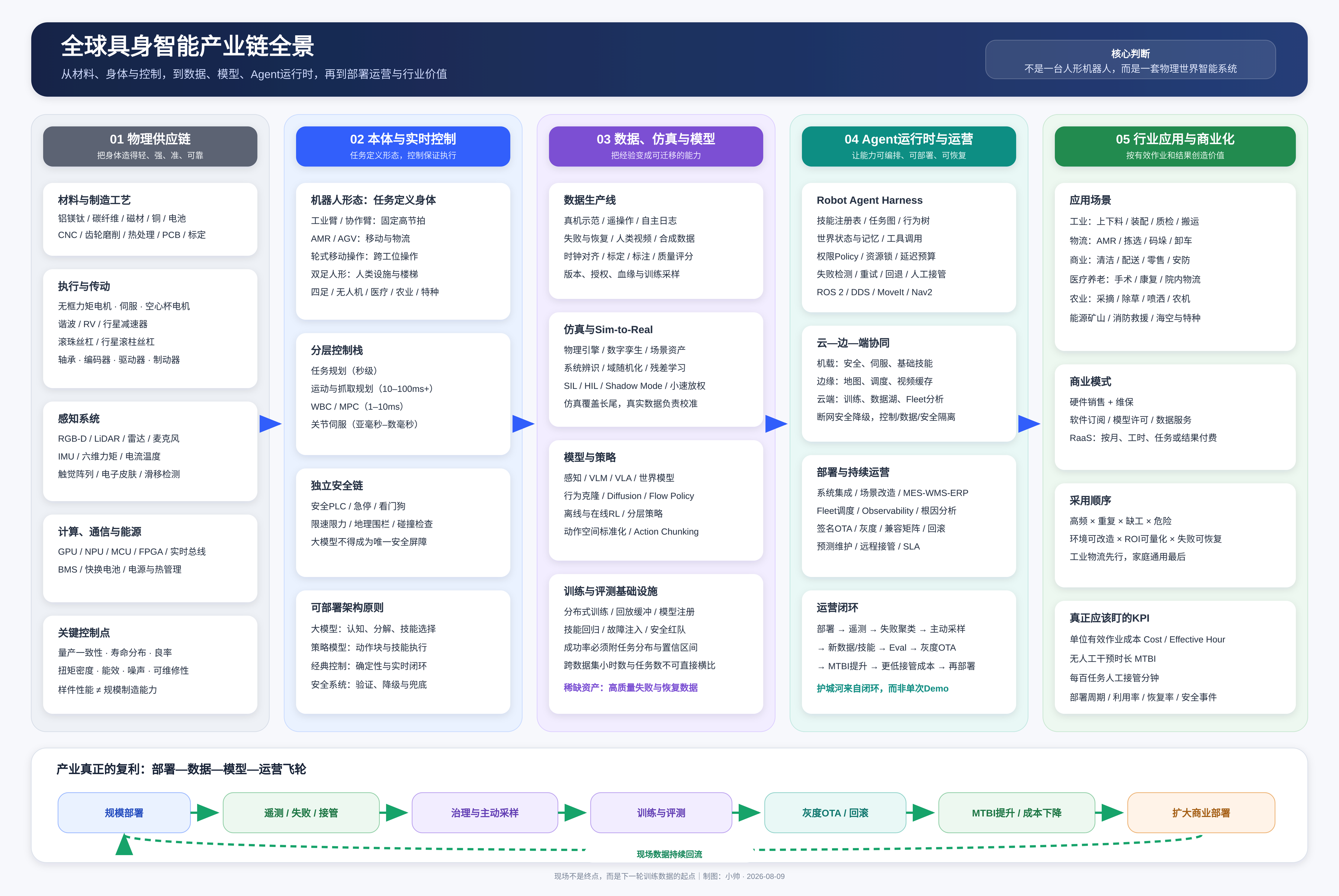 全球具身智能产业链全景：从物理供应链到机器人智能系统
