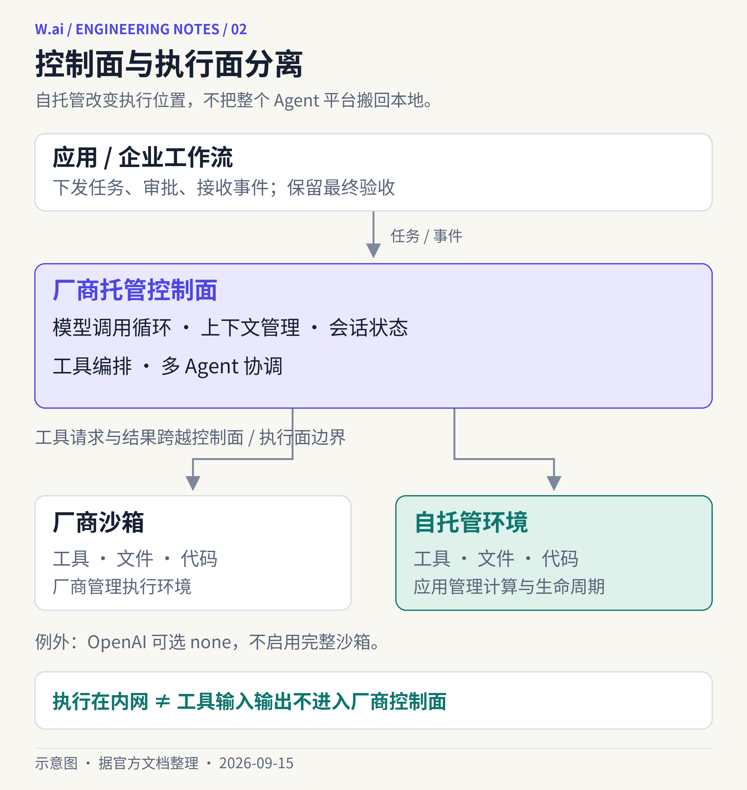 企业应用下发任务和审批,厂商控制面运行模型循环与会话,工具可在厂商沙箱或自托管环境执行;工具输入输出跨越两层边界