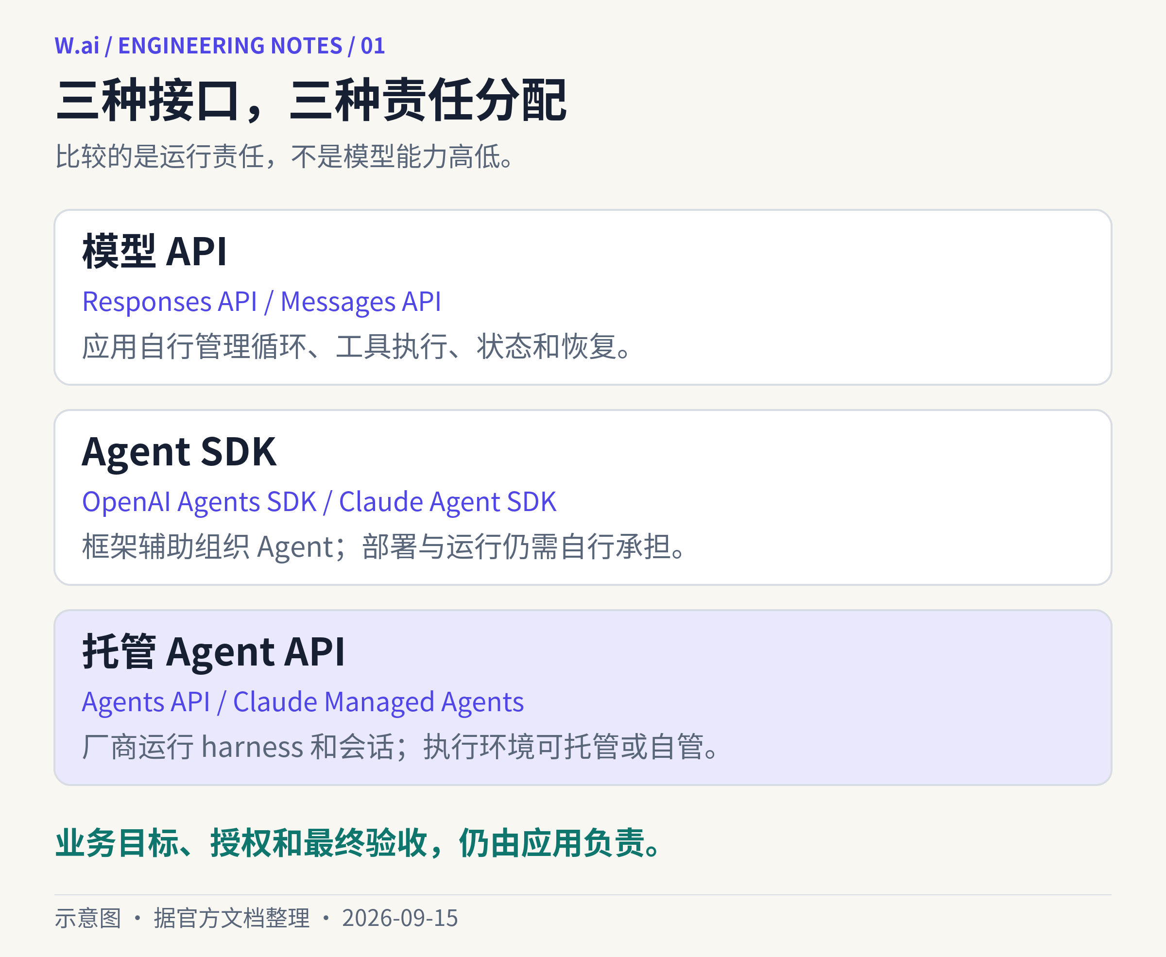 模型API由应用管理循环和状态,SDK提供框架但仍由应用运行,托管API由厂商运行harness和会话;最终授权与验收仍属应用责任