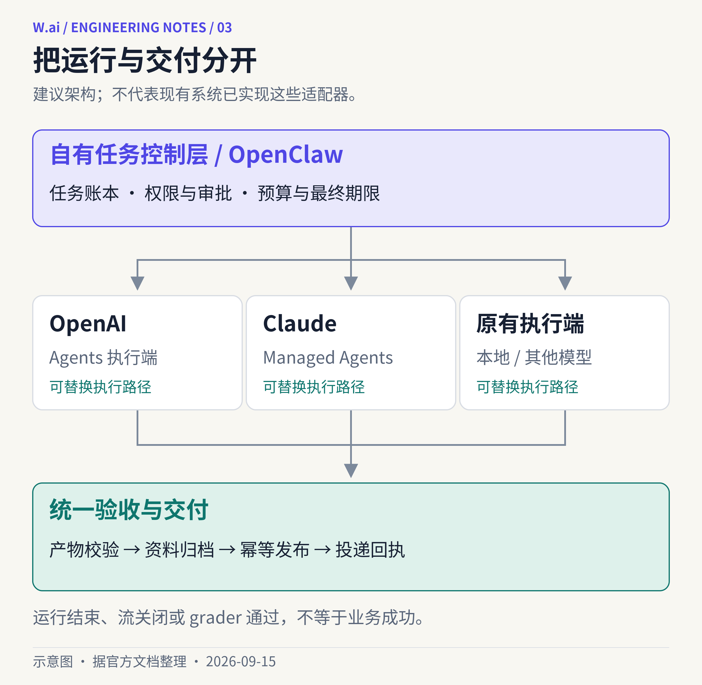 自有任务控制层管理权限审批和期限,向OpenAI、Claude或原有执行端派发任务,结果统一经过产物校验、归档、幂等发布与投递回执