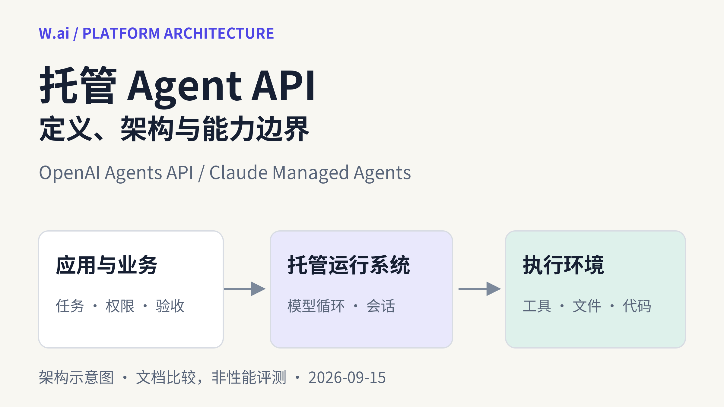 OpenAI Agents API 与 Claude Managed Agents：架构、能力与差异