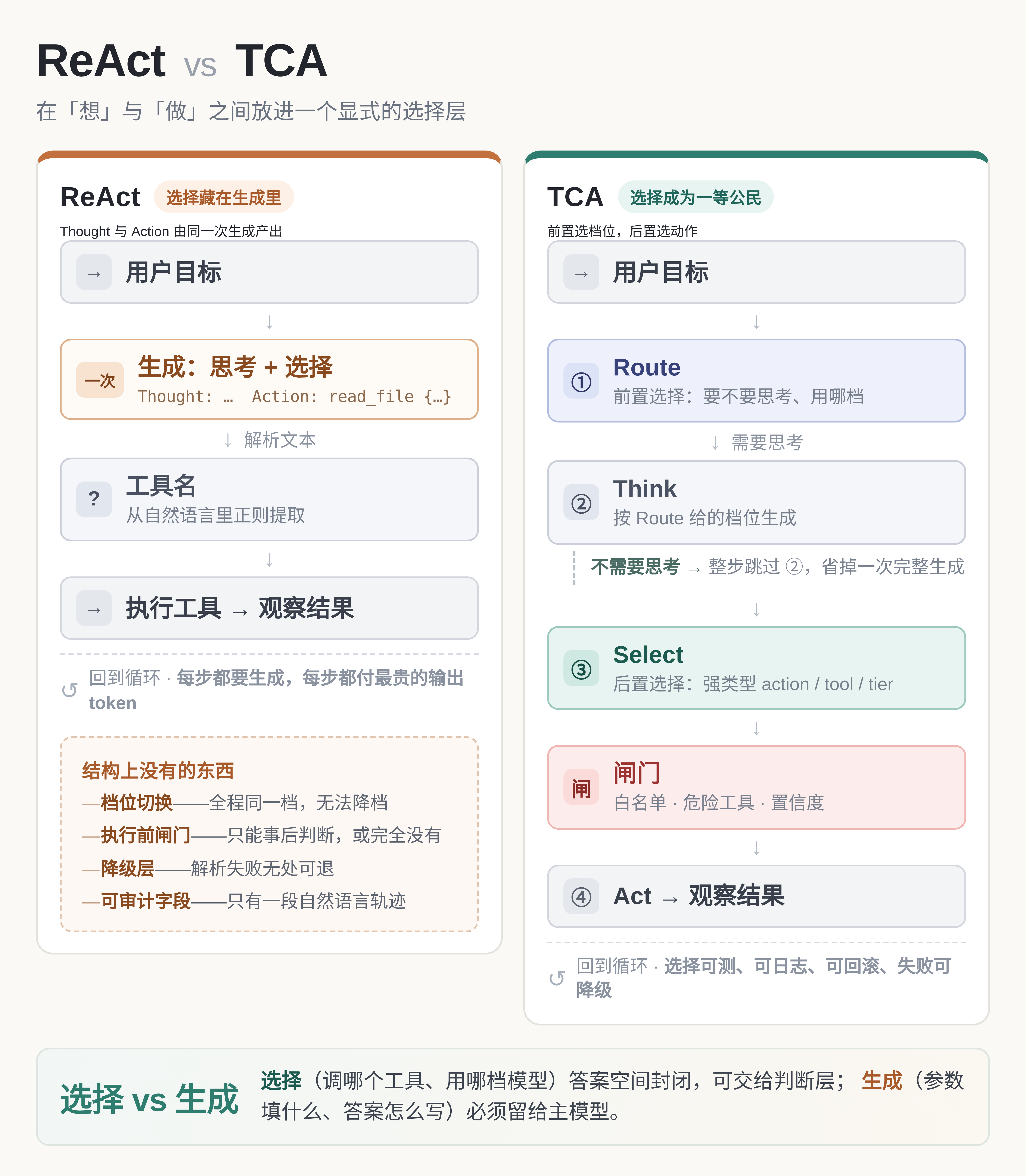 ReAct 与 TCA 架构对比:左侧为 ReAct 单次生成融合思考与选择,右侧为 TCA 的 Route / Think / Select / 闸门 / Act 五步流程