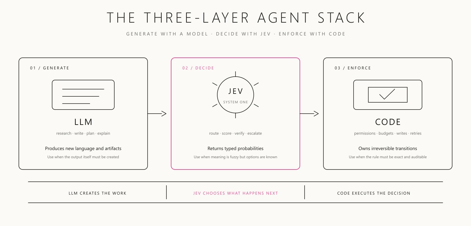 原文配图:三层 Agent 架构——用模型生成、用 Jev 判断、用代码强制