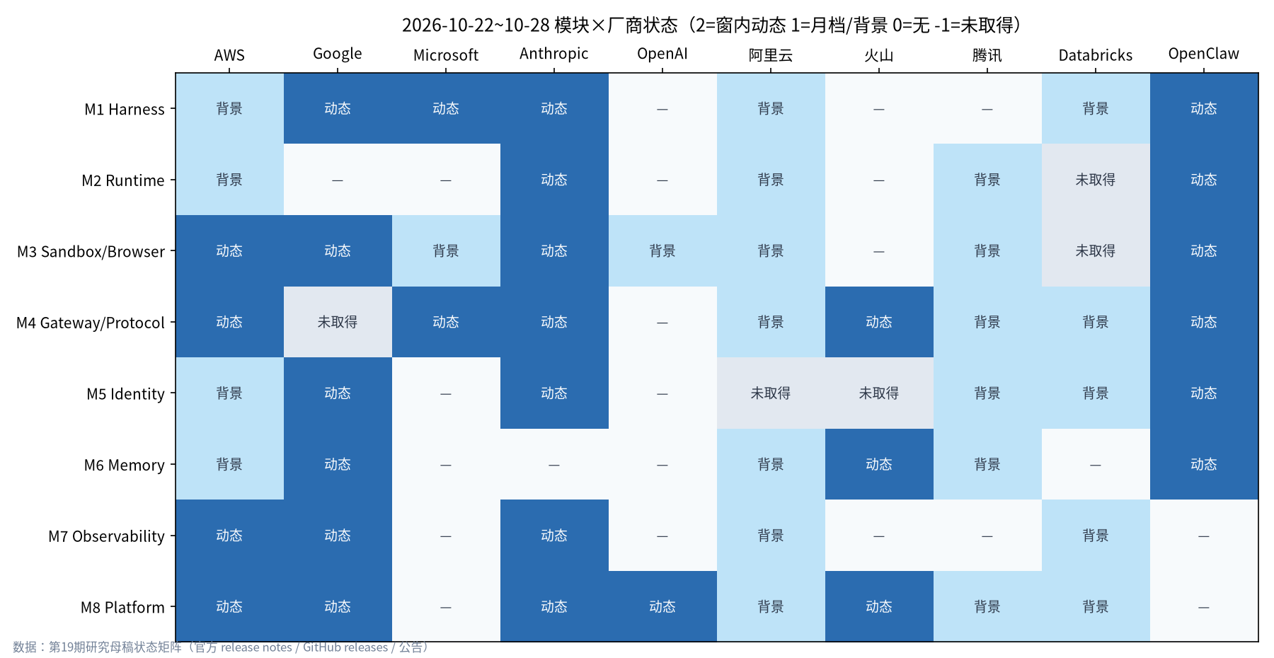 2026-10-28 AI Agent 基础设施模块×厂商状态热力矩阵:AWS、Google、Anthropic 与 OpenClaw 覆盖面最广,Microsoft 与国内云厂多为空白或背景