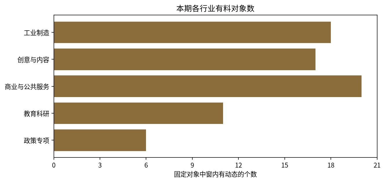 本期各行业有料对象数条形图：工业制造 18、创意与内容 17、商业与公共服务 20、教育科研 11、政策专项 6