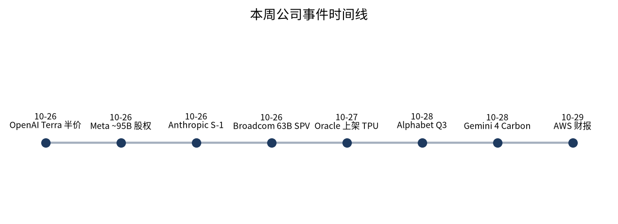时间线