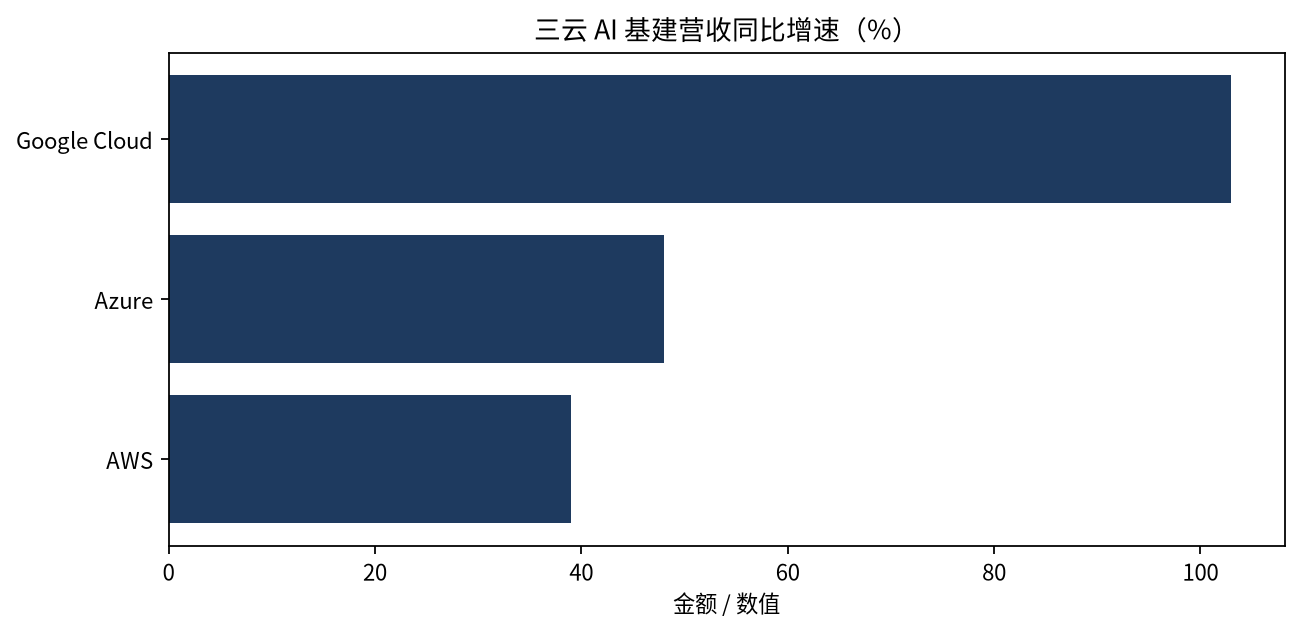 三云营收同比增速