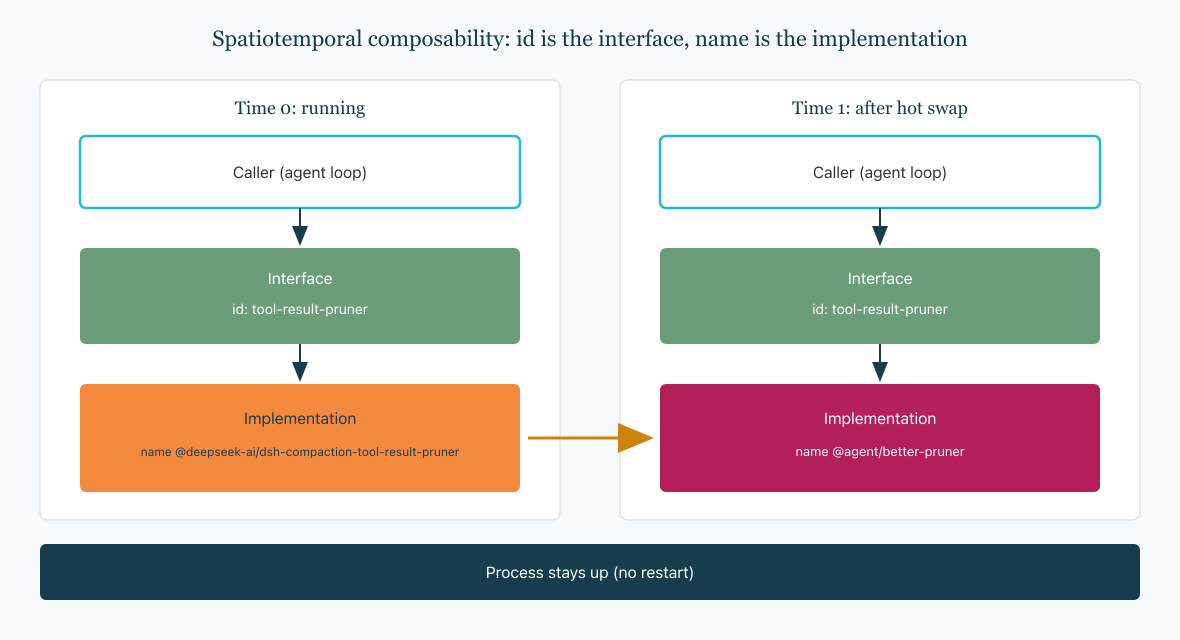 Image 4: Spatiotemporal composability: id is the interface, name is the implementation